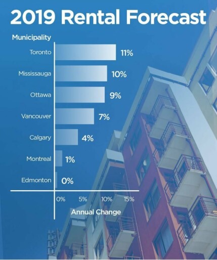 Monthly rent increases are expected across Canada