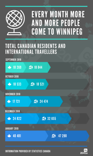 Here are some numbers of how many people actually visit our city every month.