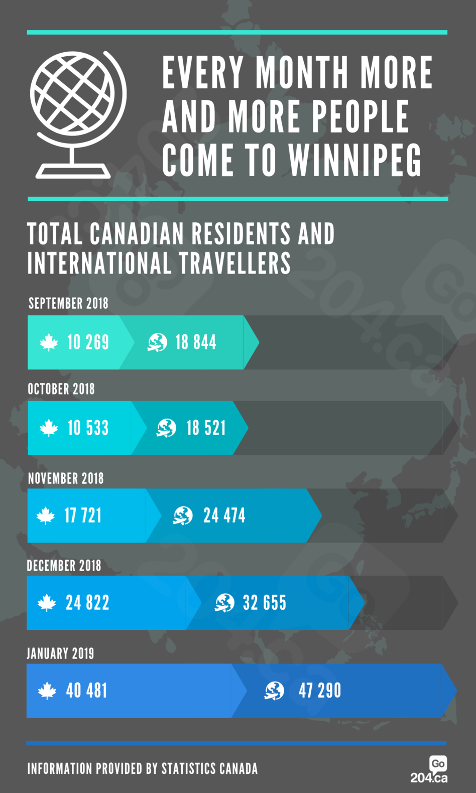 Here are some numbers of how many people actually visit our city every month.