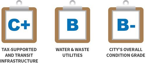 City Asset Management Plan