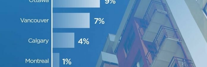 Monthly rent increases are expected across Canada Monthly rent increases are expected across Canada