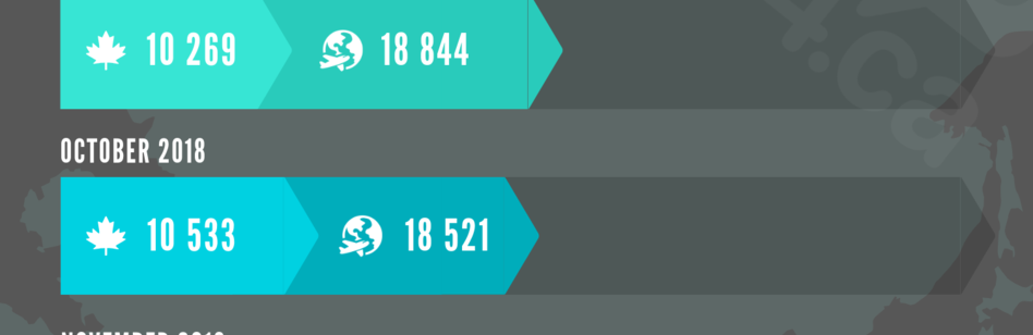 Here are some numbers of how many people actually visit our city every month.